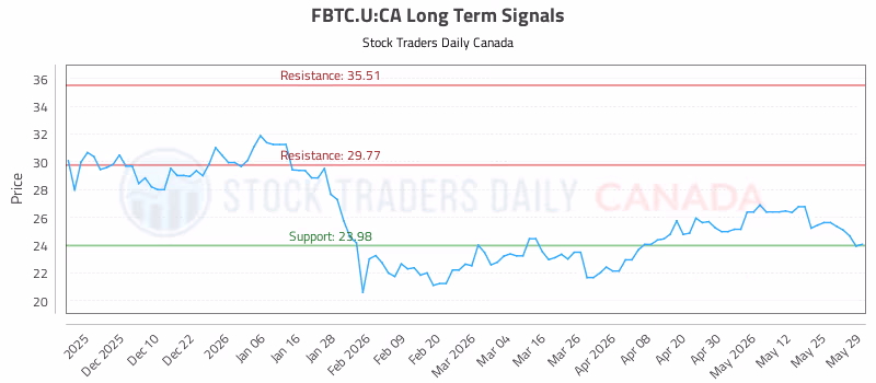 Stock Chart for FBTC.U:CA