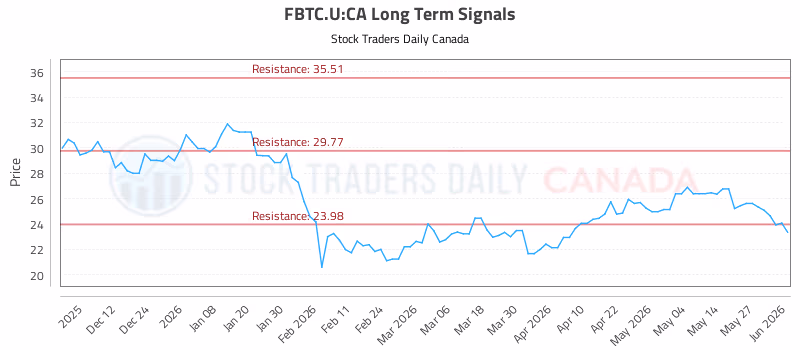 Stock Chart for FBTC.U:CA