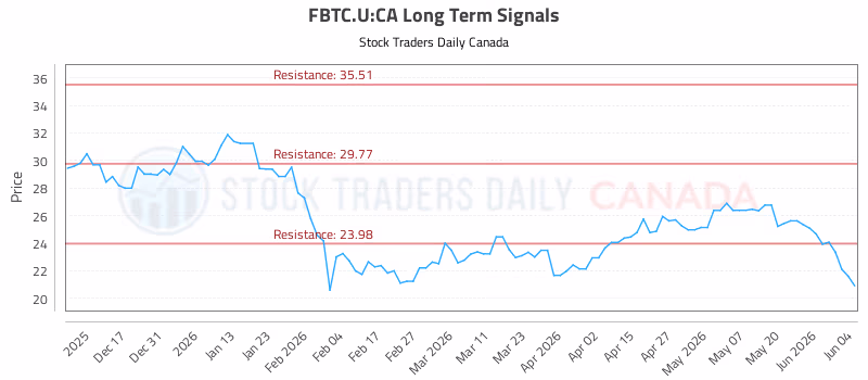 Stock Chart for FBTC.U:CA