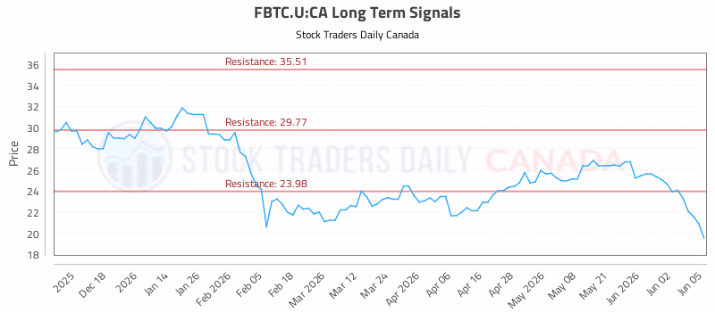 Stock Chart for FBTC.U:CA
