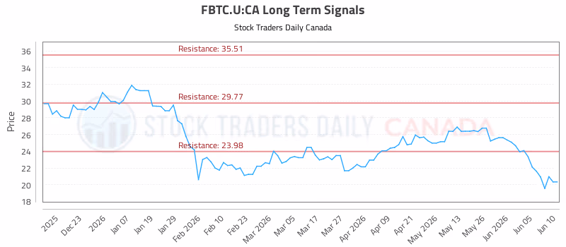 Stock Chart for FBTC.U:CA