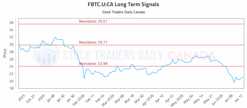 Stock Chart for FBTC.U:CA