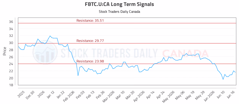 Stock Chart for FBTC.U:CA