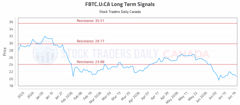 Stock Chart for FBTC.U:CA