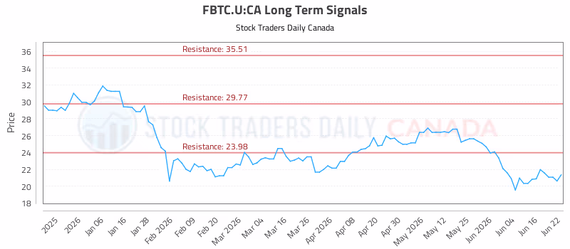 Stock Chart for FBTC.U:CA