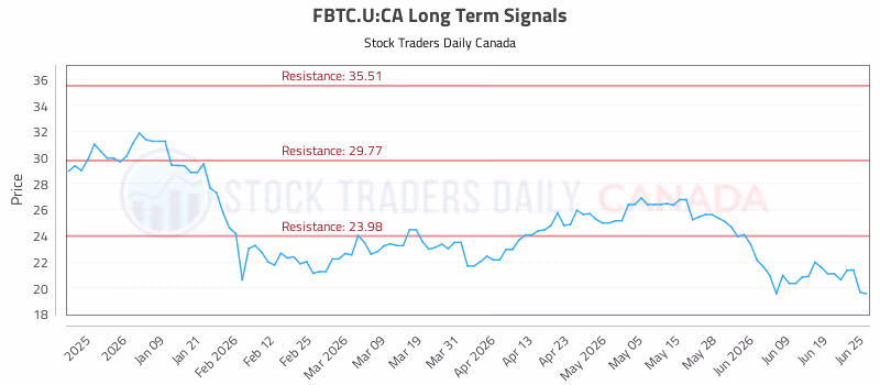 Stock Chart for FBTC.U:CA