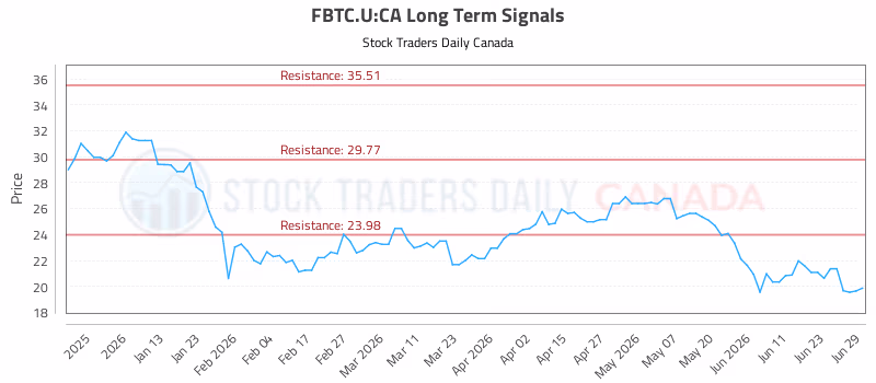 Stock Chart for FBTC.U:CA