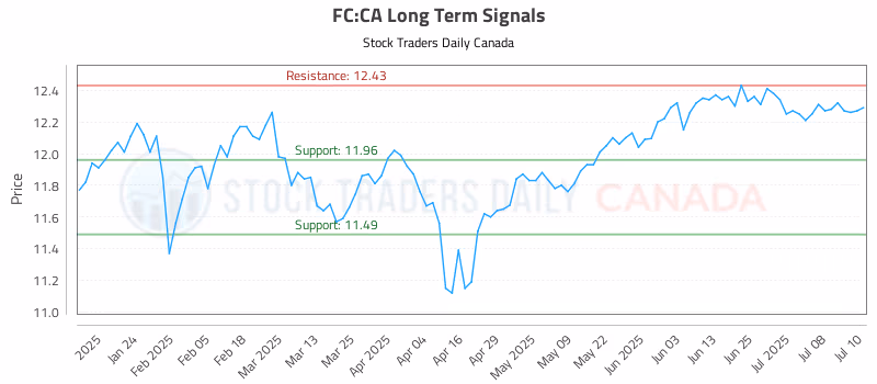 Stock Chart for FC:CA