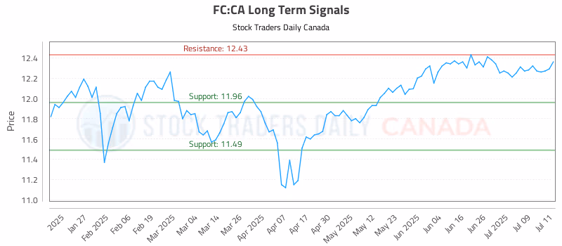 Stock Chart for FC:CA