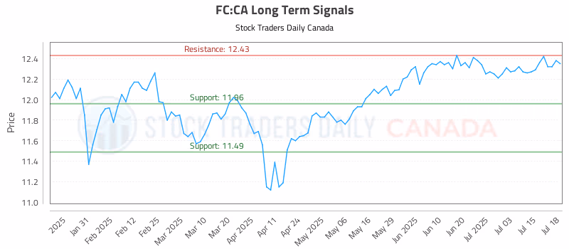 Stock Chart for FC:CA