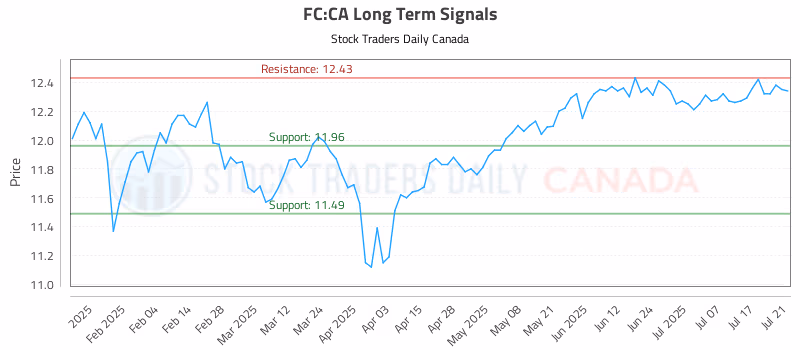 Stock Chart for FC:CA