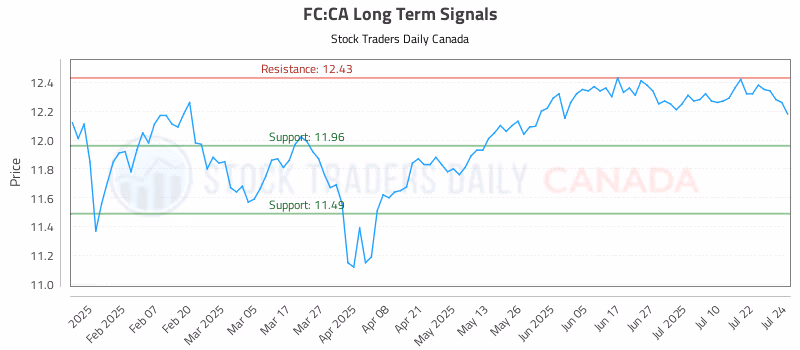 Stock Chart for FC:CA