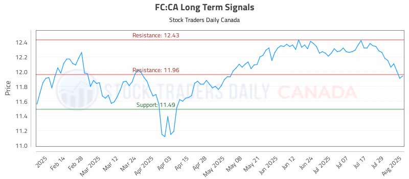 Stock Chart for FC:CA