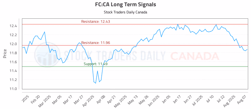 Stock Chart for FC:CA