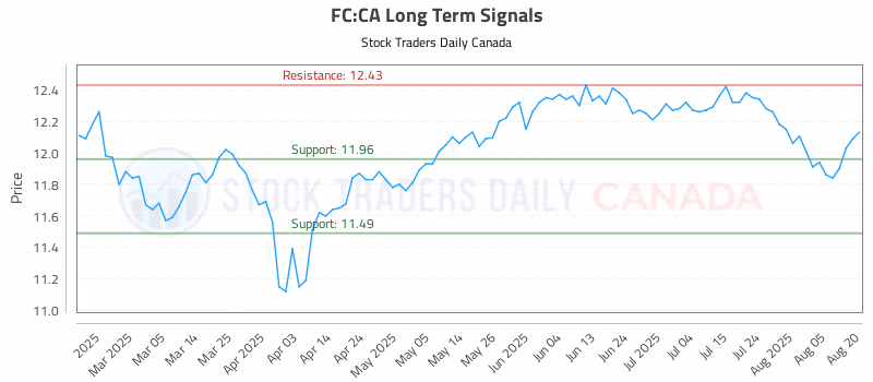 Stock Chart for FC:CA