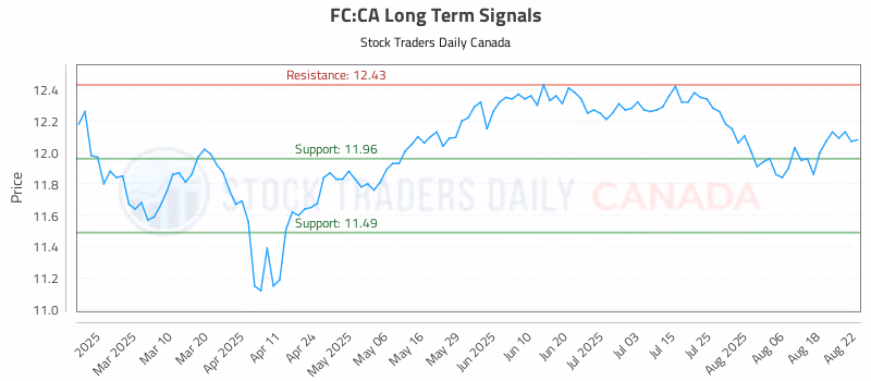 Stock Chart for FC:CA