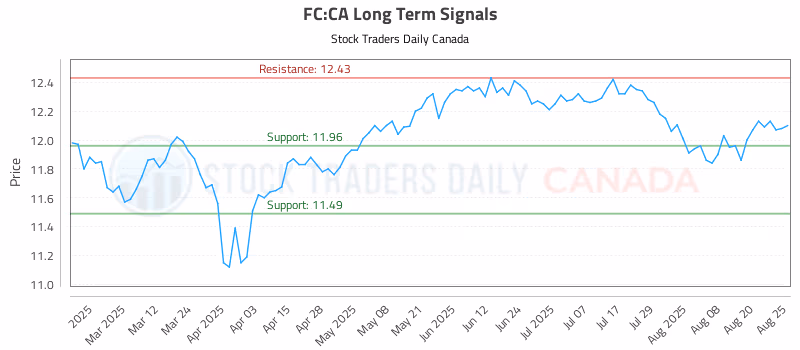 Stock Chart for FC:CA