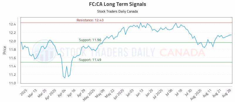 Stock Chart for FC:CA