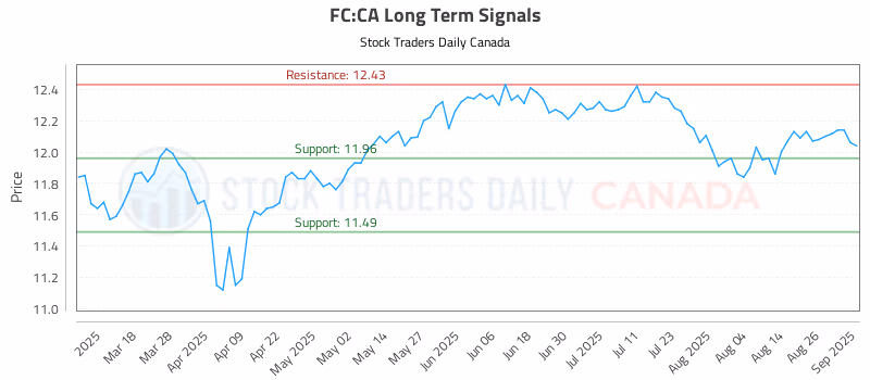 Stock Chart for FC:CA