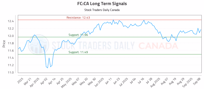 Stock Chart for FC:CA