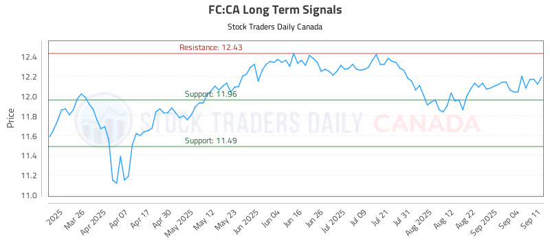Stock Chart for FC:CA