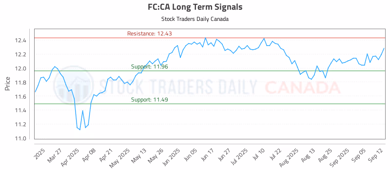 Stock Chart for FC:CA