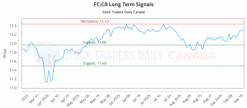 Stock Chart for FC:CA