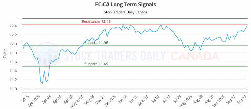 Stock Chart for FC:CA