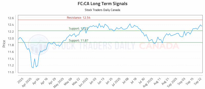 Stock Chart for FC:CA