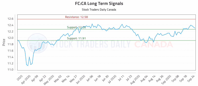 Stock Chart for FC:CA