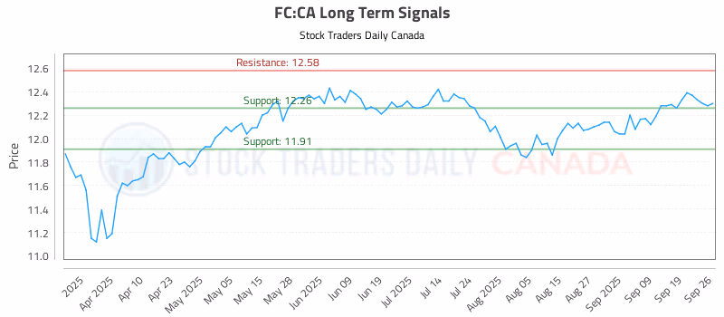 Stock Chart for FC:CA