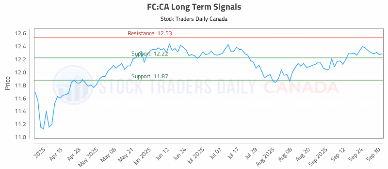 Stock Chart for FC:CA