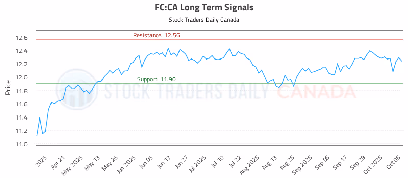 Stock Chart for FC:CA