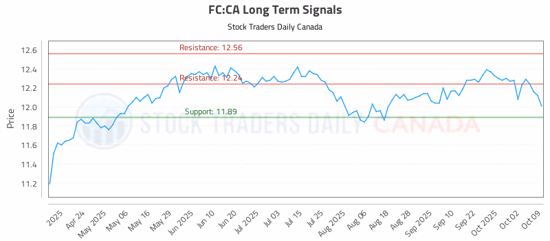 Stock Chart for FC:CA