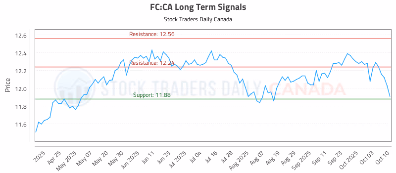 Stock Chart for FC:CA