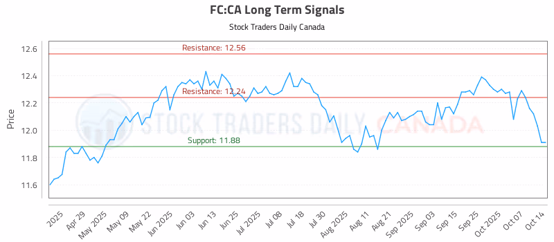 Stock Chart for FC:CA