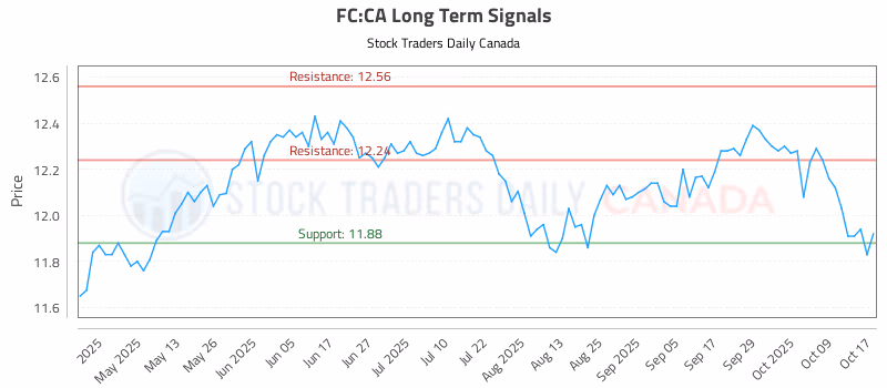 Stock Chart for FC:CA