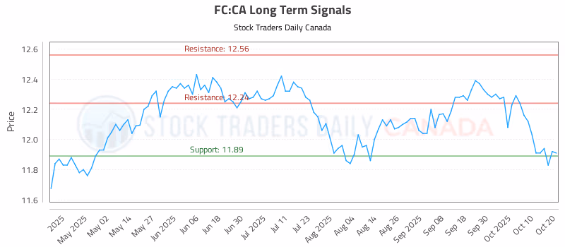 Stock Chart for FC:CA