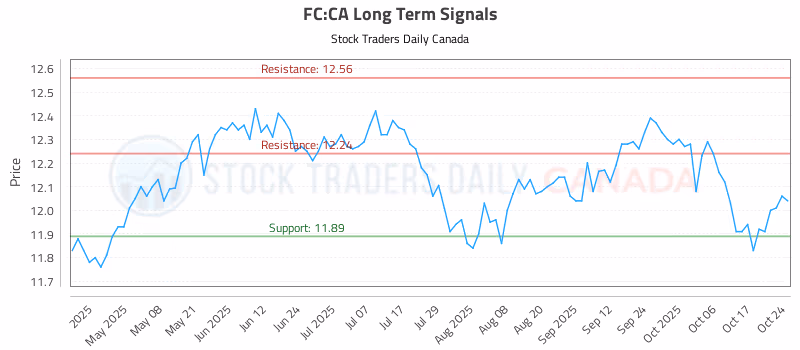 Stock Chart for FC:CA