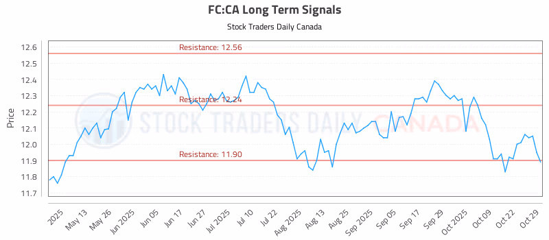 Stock Chart for FC:CA