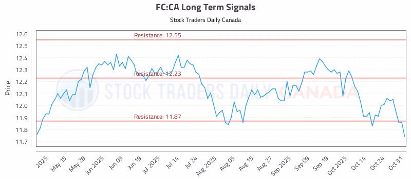 Stock Chart for FC:CA