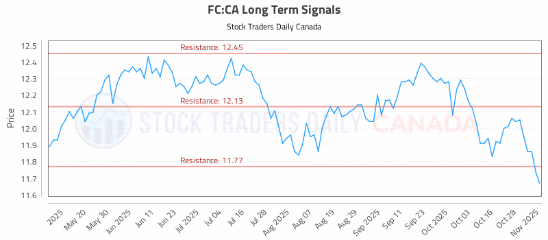 Stock Chart for FC:CA