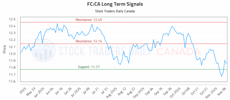 Stock Chart for FC:CA