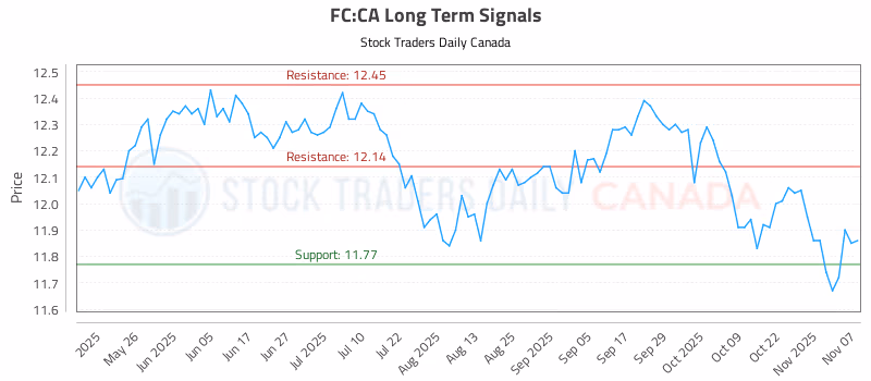 Stock Chart for FC:CA