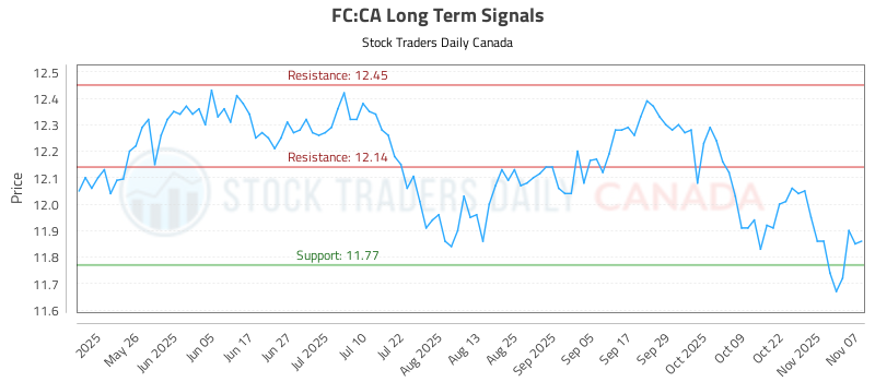 (FC) Trading Strategy and Analysis