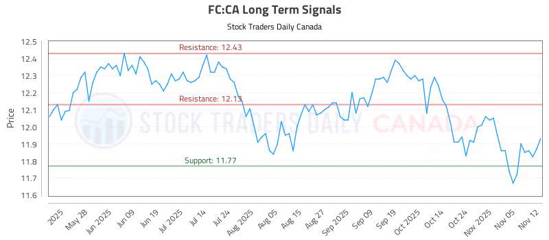 Stock Chart for FC:CA