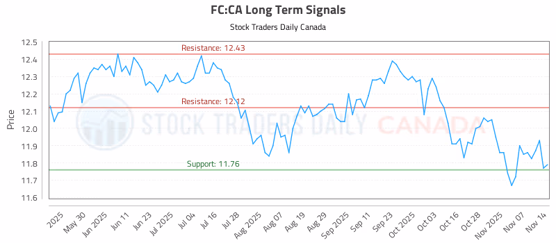 Stock Chart for FC:CA