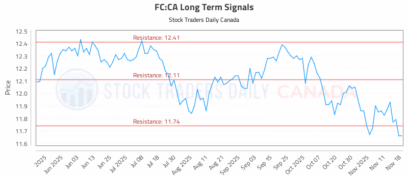 Stock Chart for FC:CA