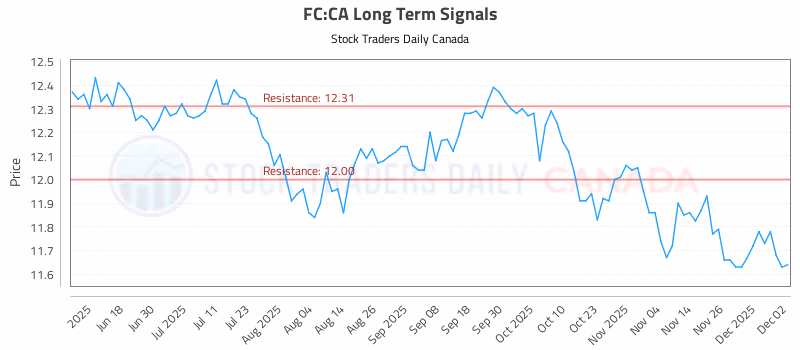 Stock Chart for FC:CA