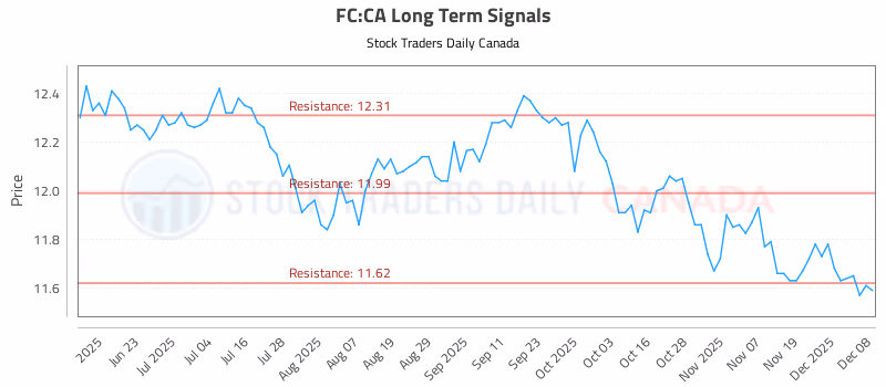 Stock Chart for FC:CA